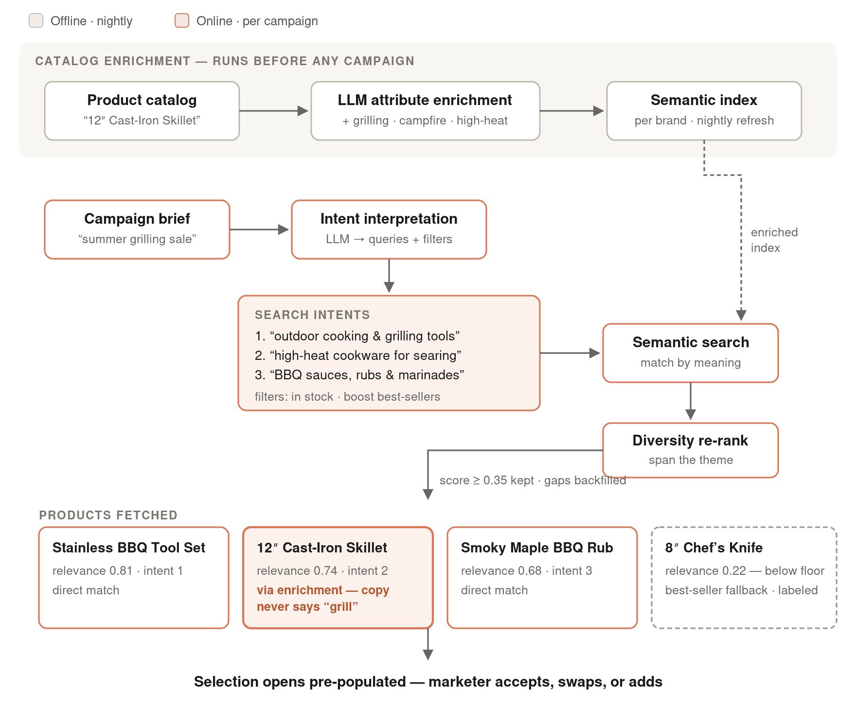 Worked example flowchart: nightly catalog enrichment tags a cast-iron skillet with grilling and high-heat attributes into a per-brand semantic index, then a summer grilling sale brief is interpreted into search intents and filters, matched by meaning, diversity re-ranked, and returns scored product picks, including one matched only via enrichment whose copy never says grill and a labeled best-seller fallback below the relevance floor.