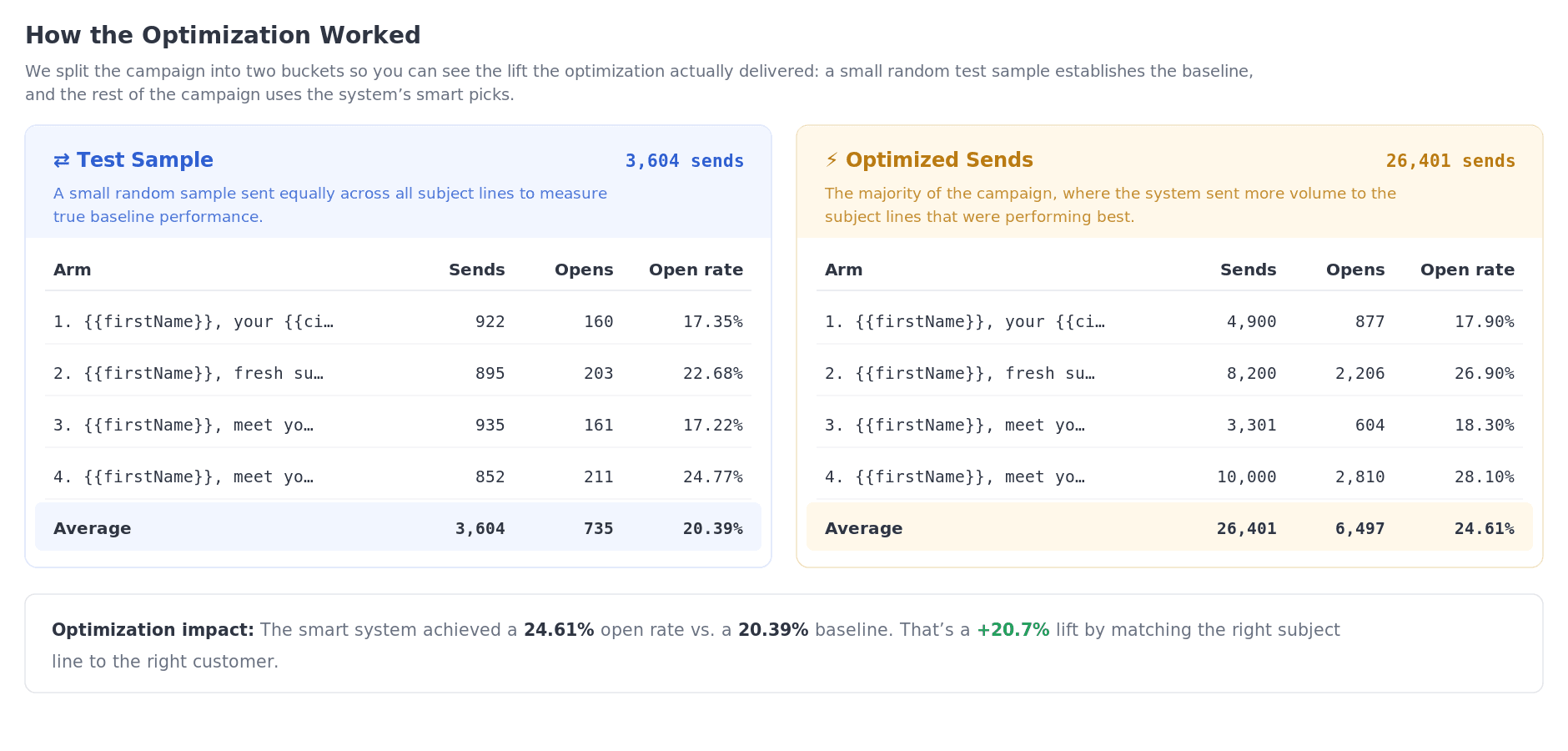Two tables comparing a random test sample at a 20.39% open rate against optimized sends at 24.61%, a 20.7% open-rate lift, with per-subject-line sends and opens.