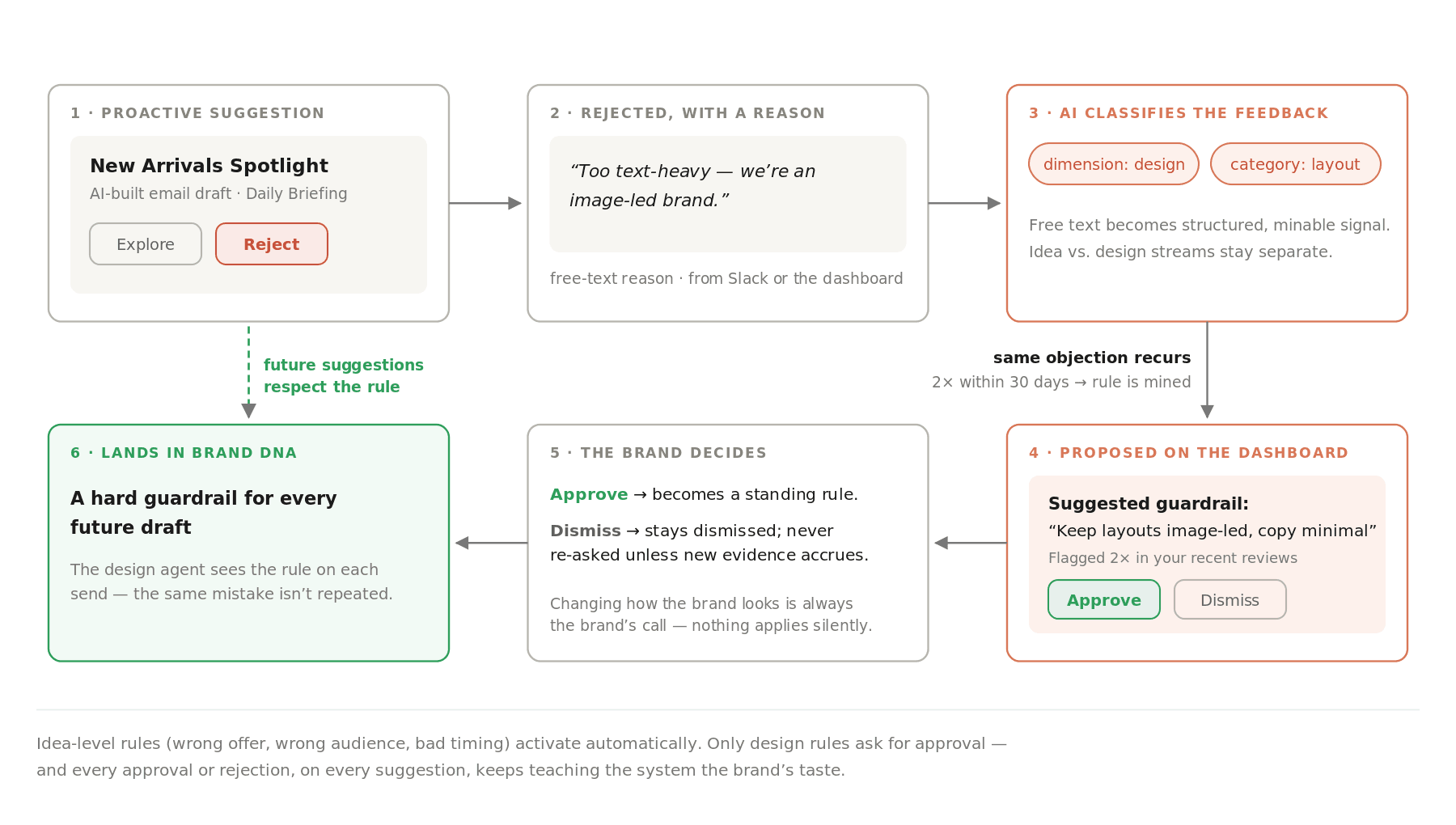 Flowchart of the feedback loop: a proactive suggestion is rejected with a reason, the system classifies it, a recurring objection is mined into a suggested guardrail, the brand approves it on the dashboard, and it lands in Brand DNA to guide every future draft.