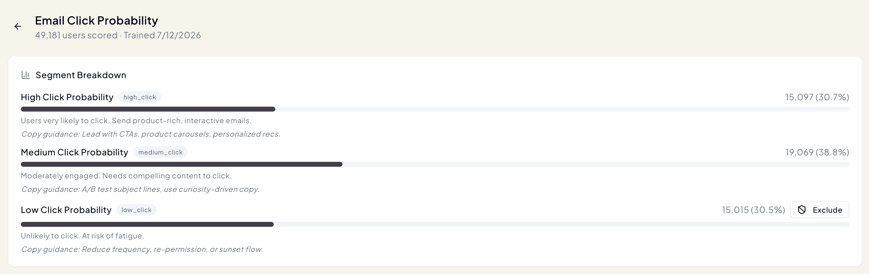Email Click Probability model page showing 49,181 users scored, a segment breakdown into high, medium, and low click probability with per-segment counts and copy guidance, and a one-click Exclude control on the low-click segment.
