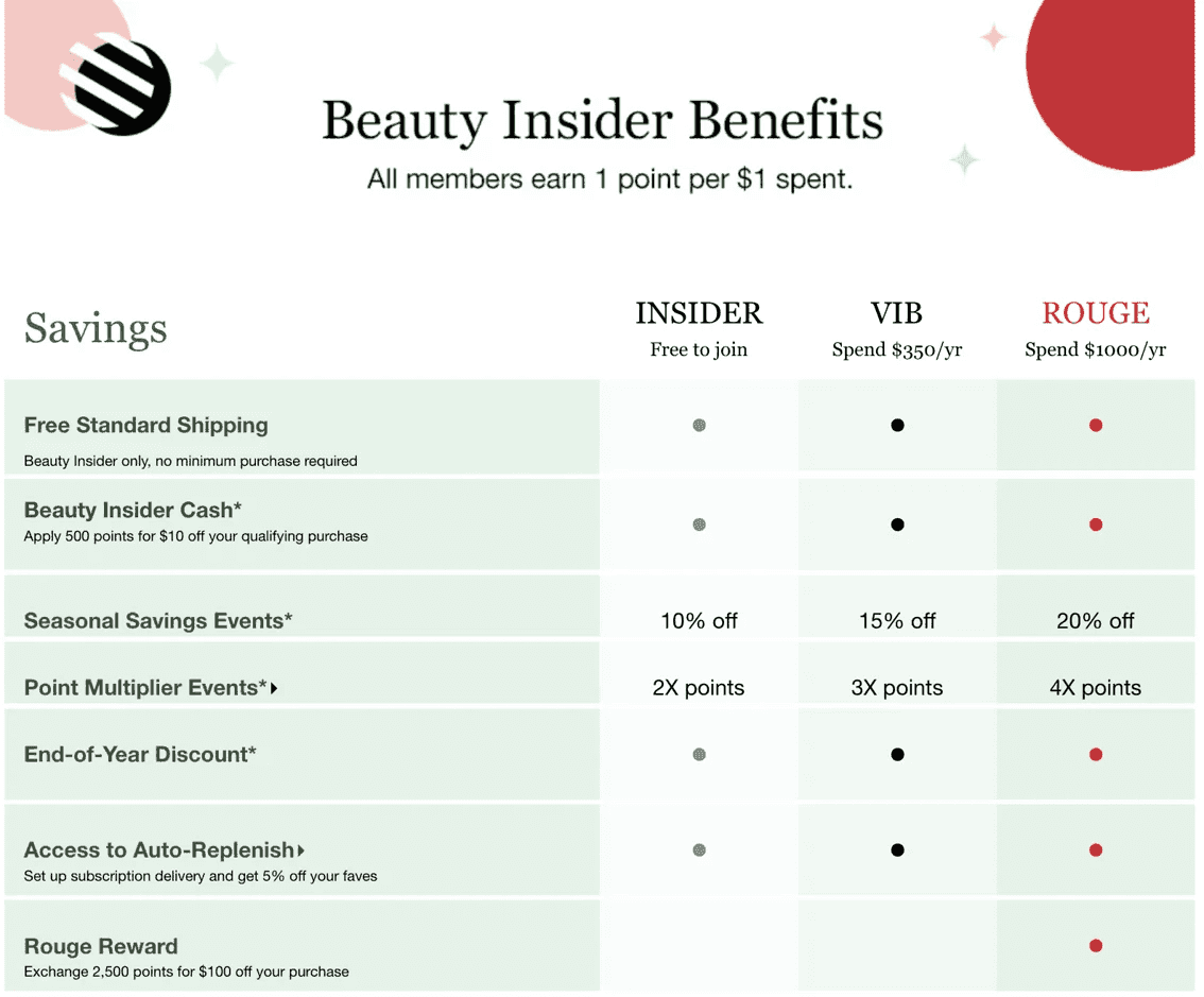 Tiered loyalty program structure segmenting customers into levels based on spending or engagement
