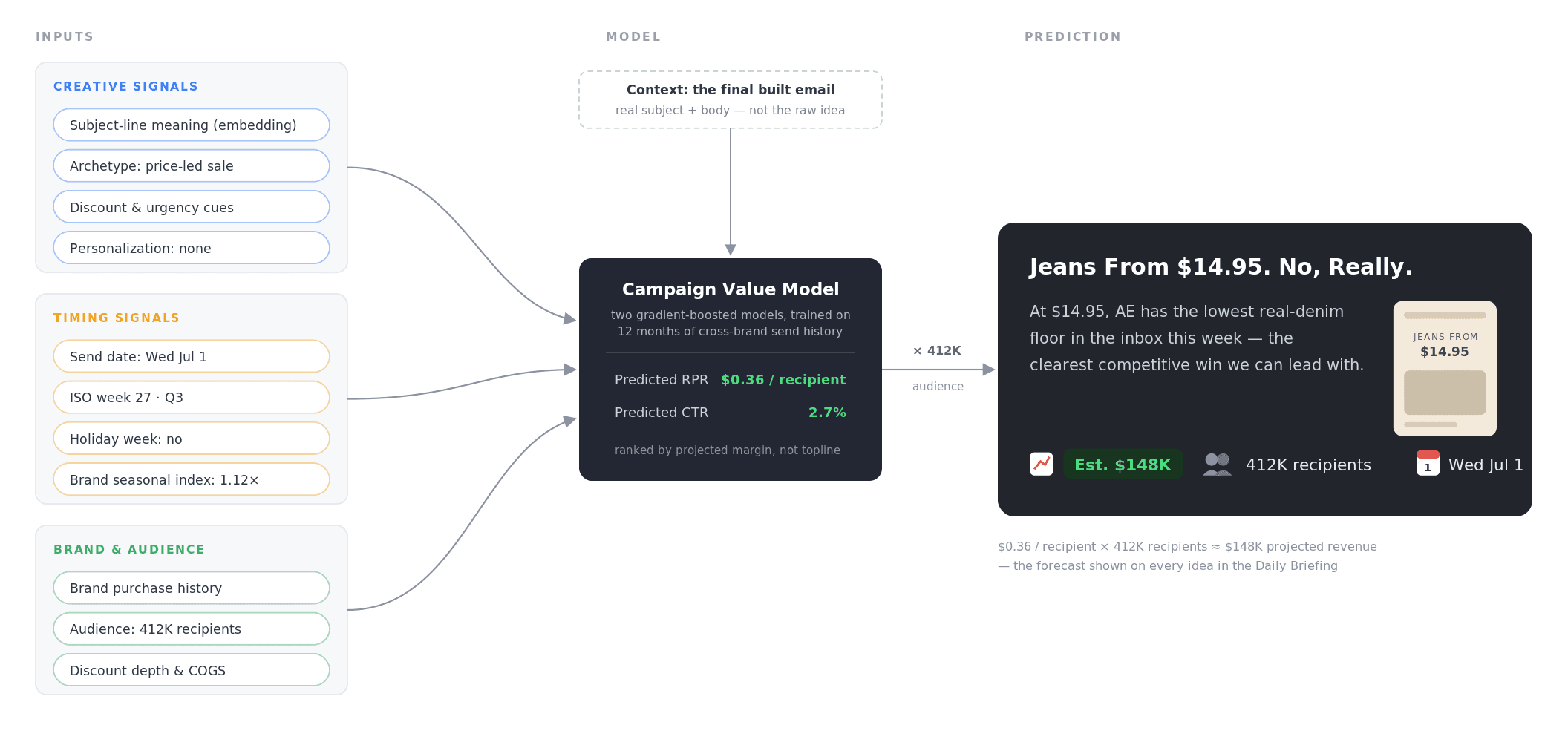 Diagram of creative, timing, and brand and audience features feeding a campaign value model that predicts revenue per recipient and click-through, multiplied by the audience into a projected revenue forecast card.