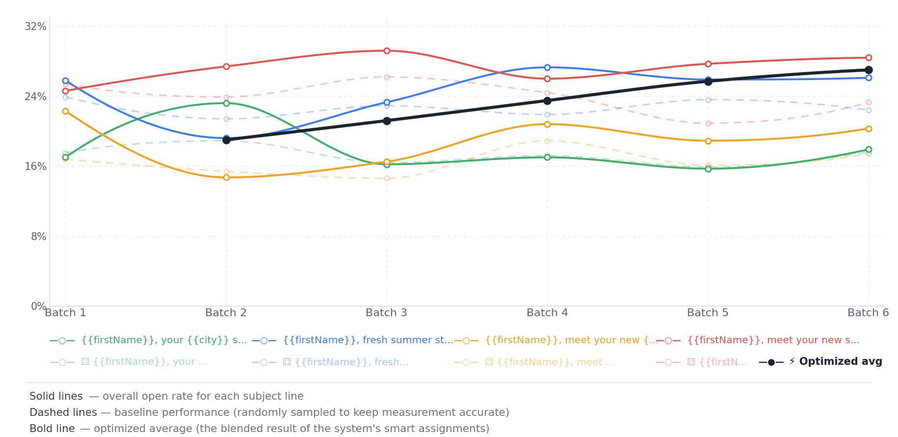 Line chart of email open rate by send batch, with the optimized blend rising over batches as the system learns which subject line fits each recipient.