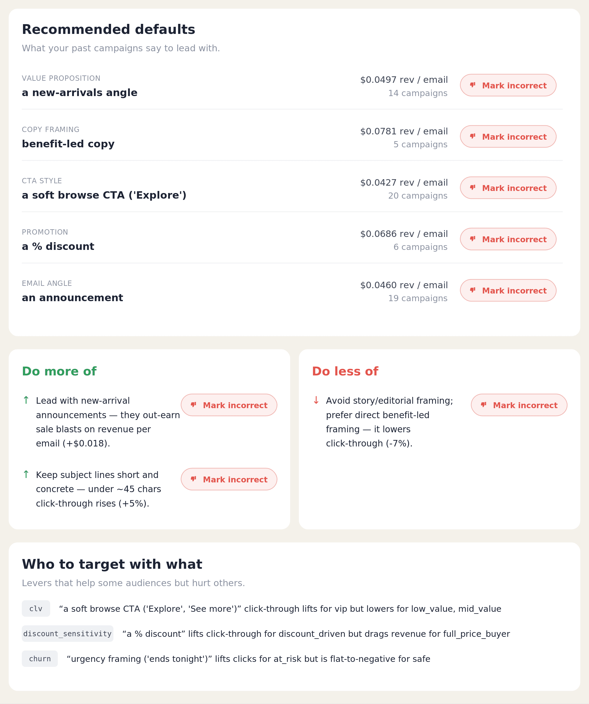 Performance Insights dashboard showing recommended defaults with revenue per email, do-more-of and do-less-of guidance, and per-audience lever insights, each with a mark-incorrect control the brand can use to remove an insight from the loop.